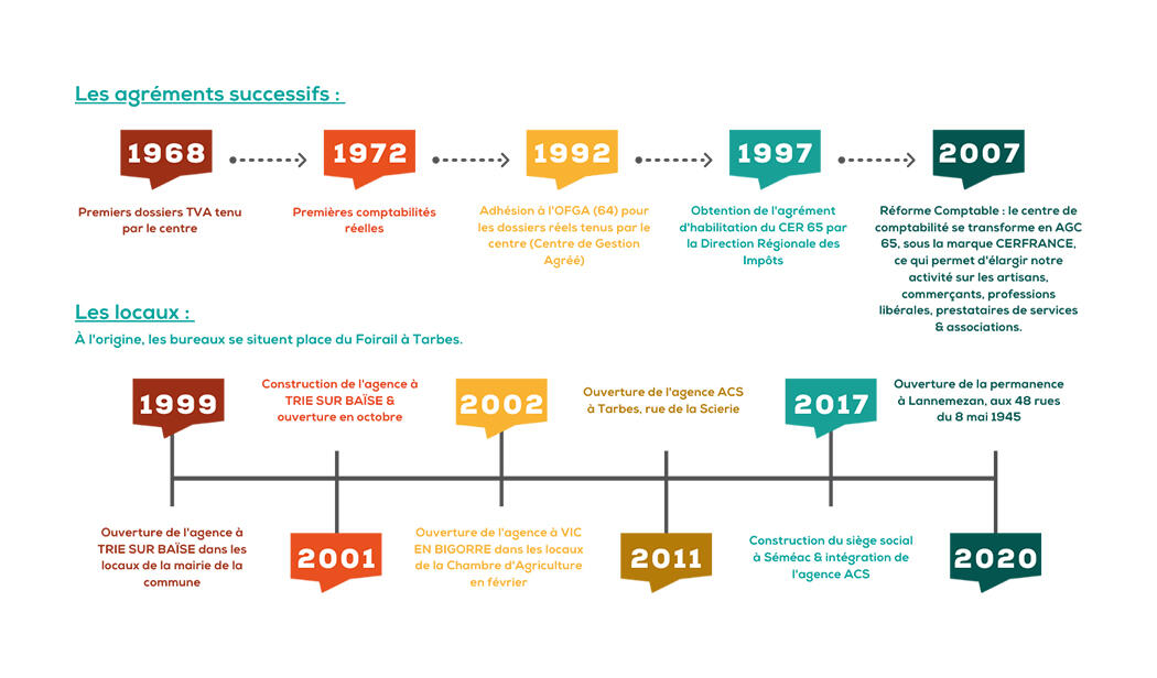 Les agréments successifs
